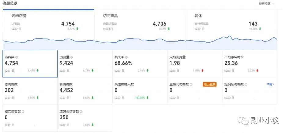 淘宝无货源玩法,月入6000+