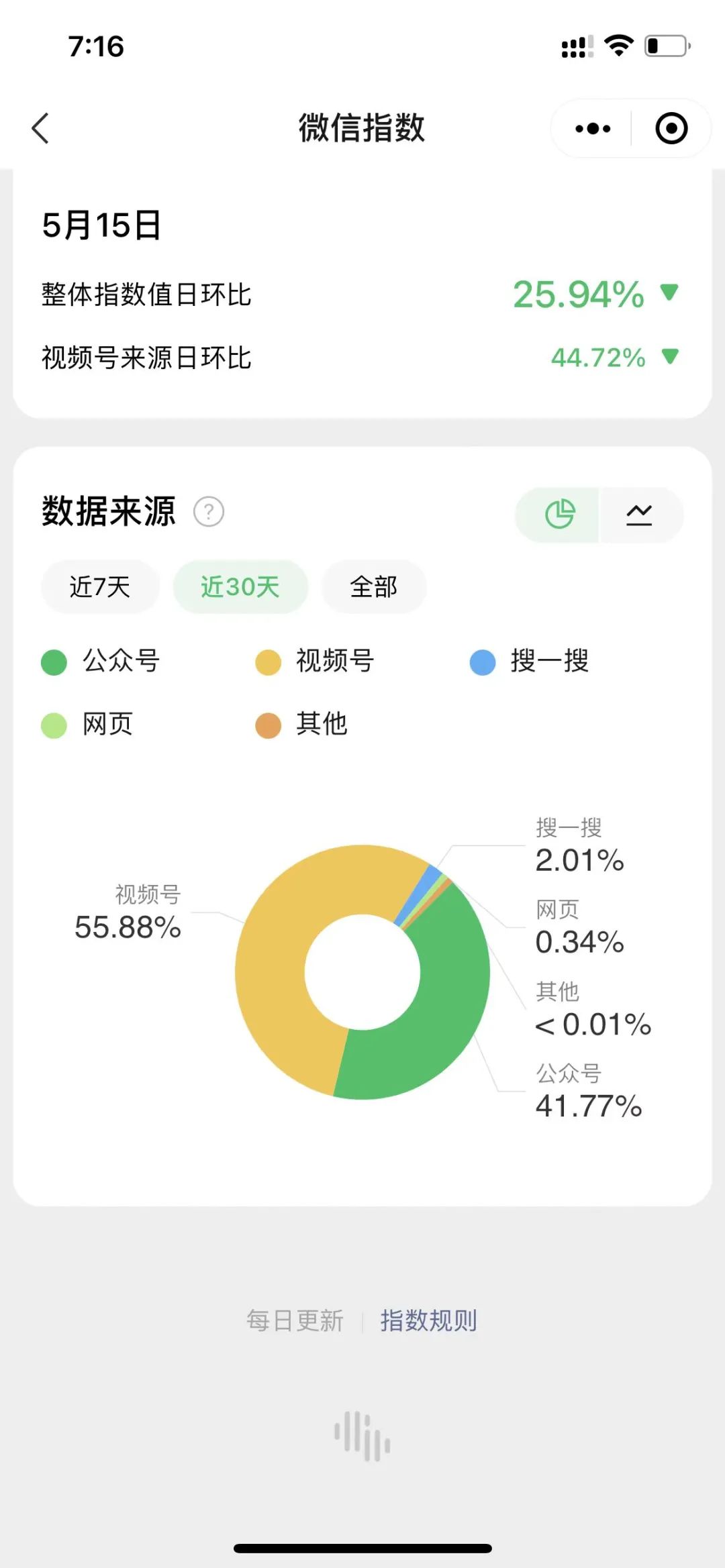 如何判断公众号排名是否值得做?