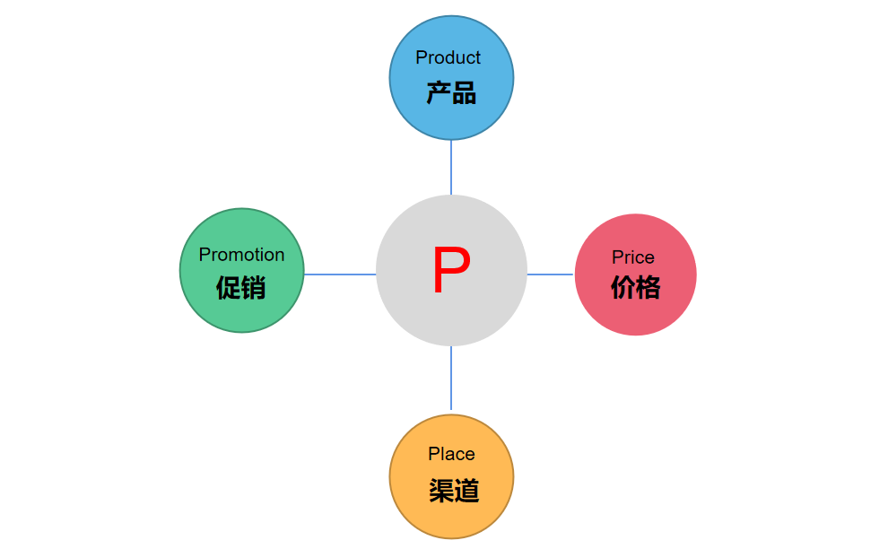 圖17:4p營銷理論4p是營銷的全部,營銷核心要素圍繞4p展開,在小紅書