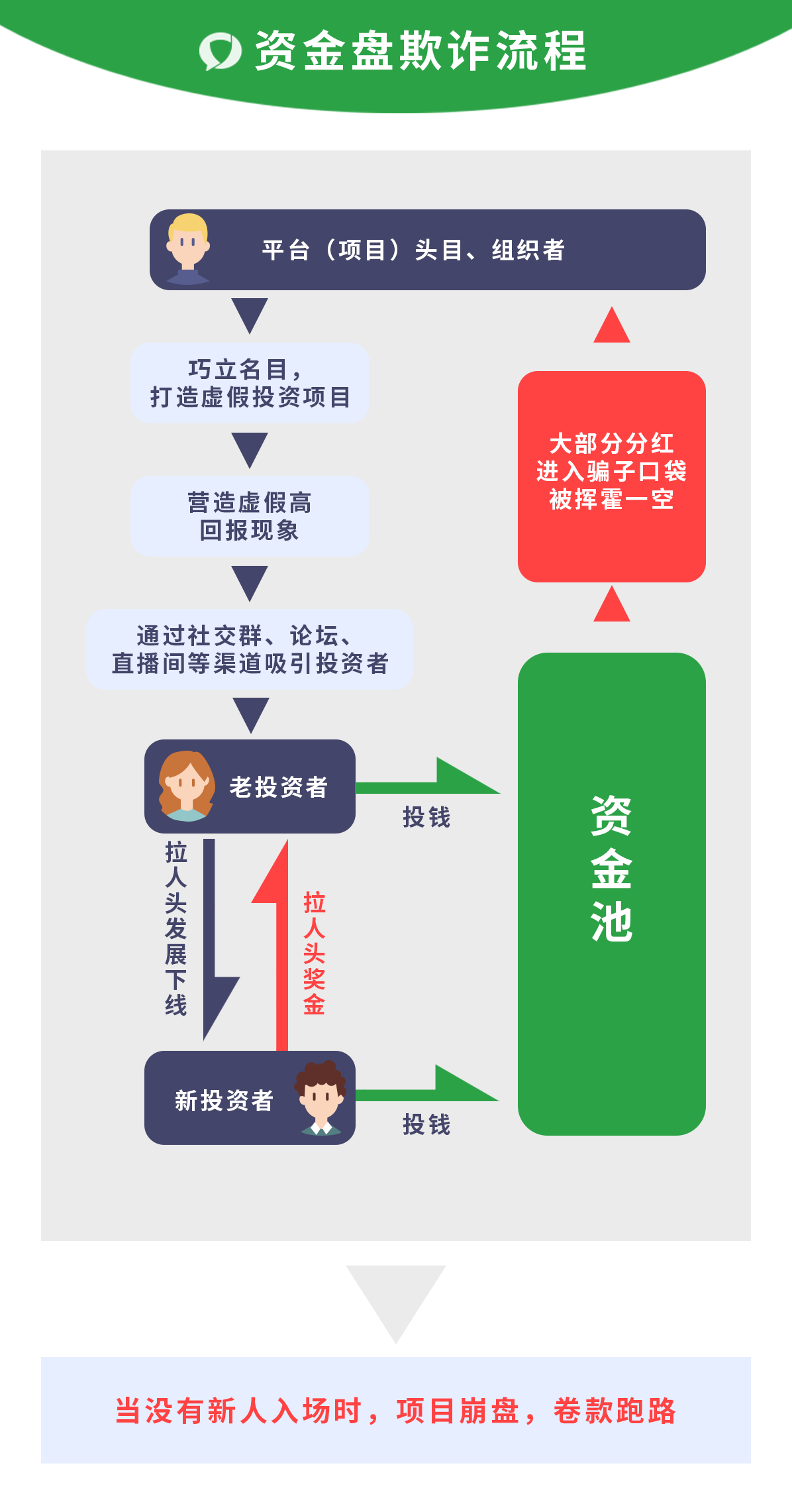 学习“资金盘”骗局知识 谨防诈骗!