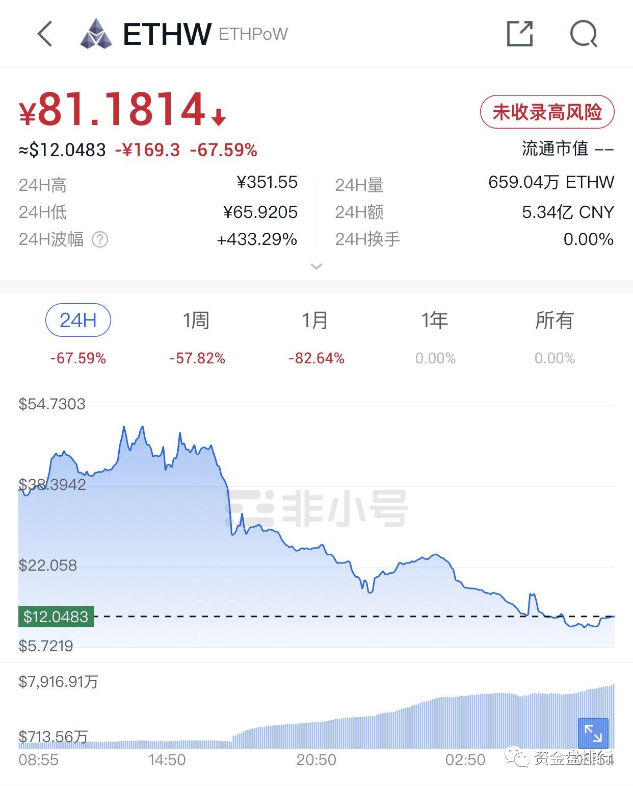 恭喜我,我刚买了几千万矿机,ETH就合并了!!!