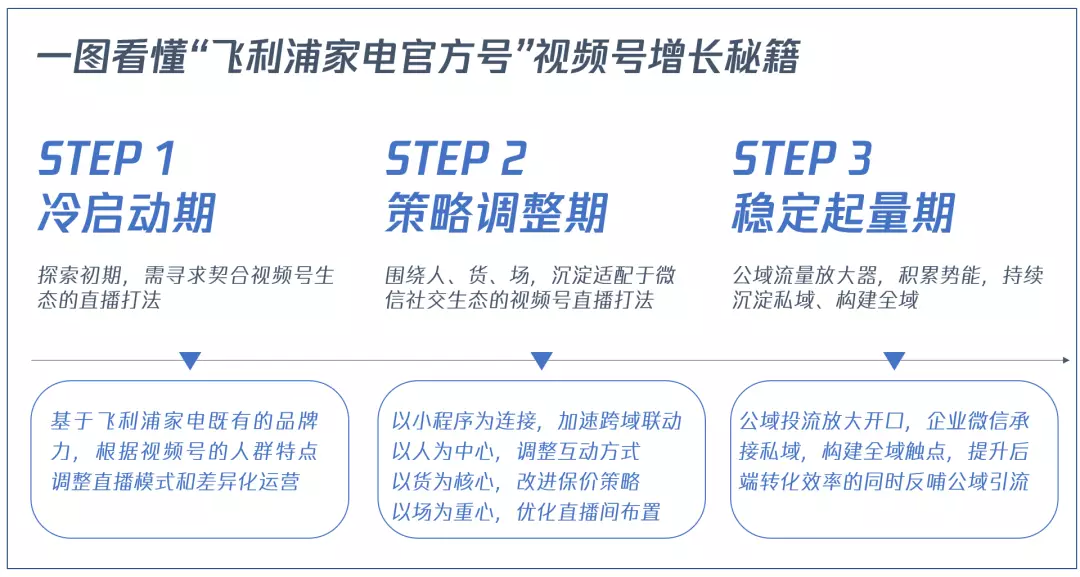 从0到1实现日均GMV增长超6倍,揭秘视频号直播流量密码