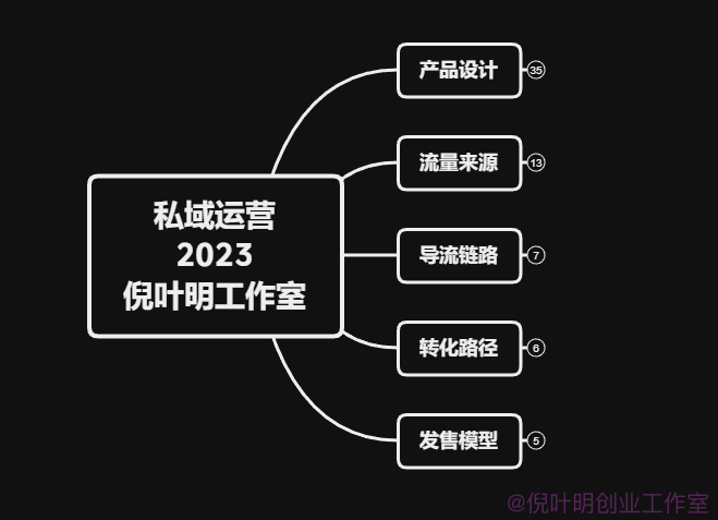 一定要做好私域增长和私域营销