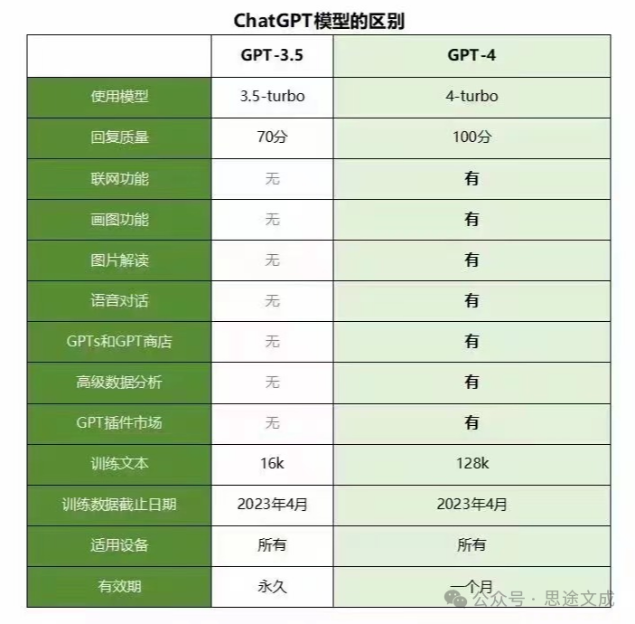 2024年ChatGPT详细注册教程，超全图文版操作流程！