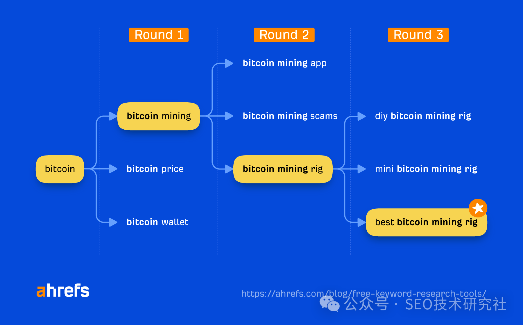 做SEO最好用的9个免费关键词研究工具