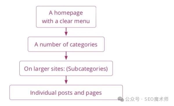 【零基础】看完这篇,轻松掌握 WordPress SEO