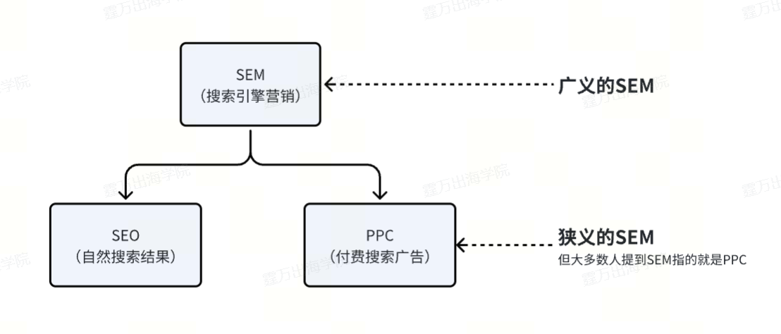 SEM是什么?为什么SEM这么重要?