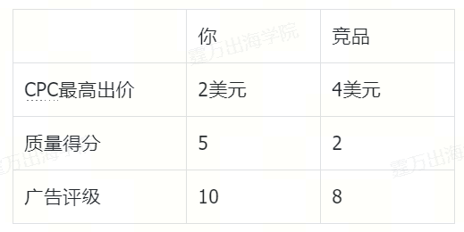 谷歌广告怎么投才更省钱?