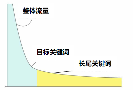 什么是长尾关键词?为什么对流量增长很重要?