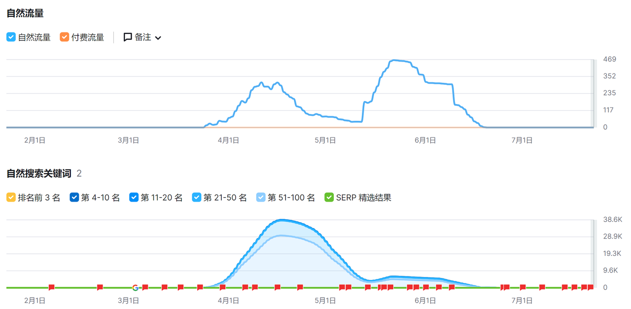 什么是程序化SEO?它真的有效果吗?
