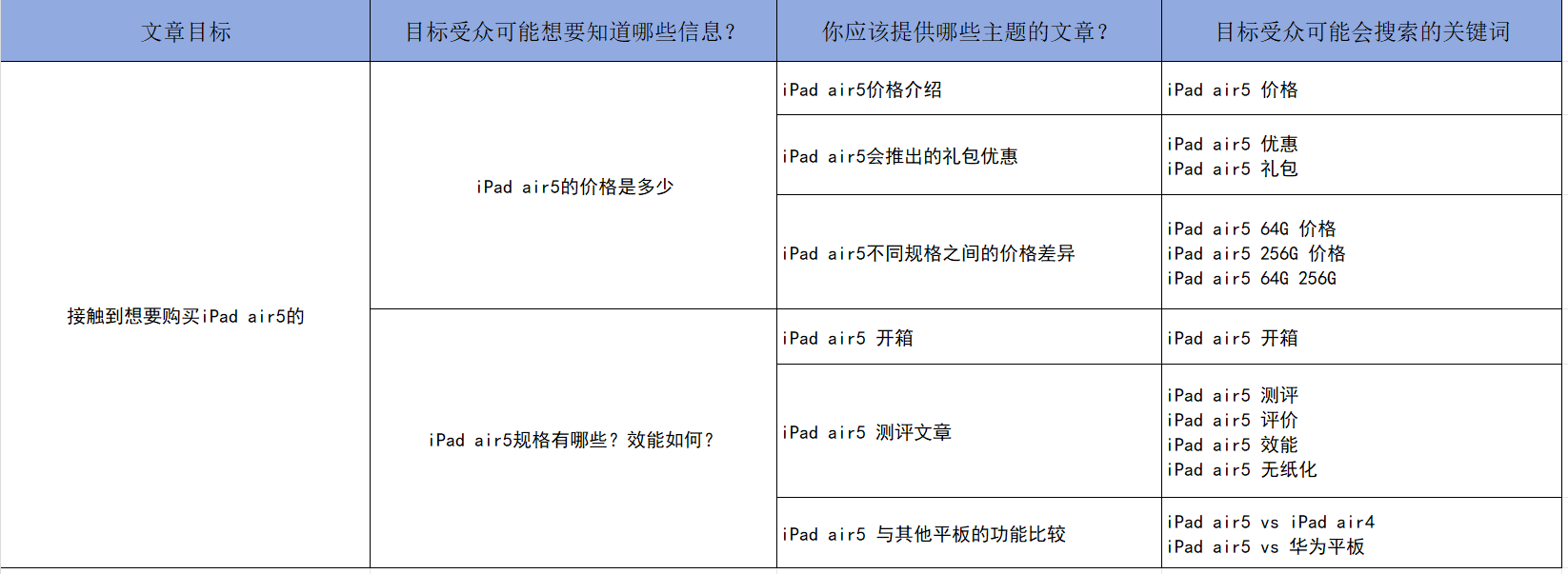 怎样才能写出一篇能给网站带来流量的SEO文章?