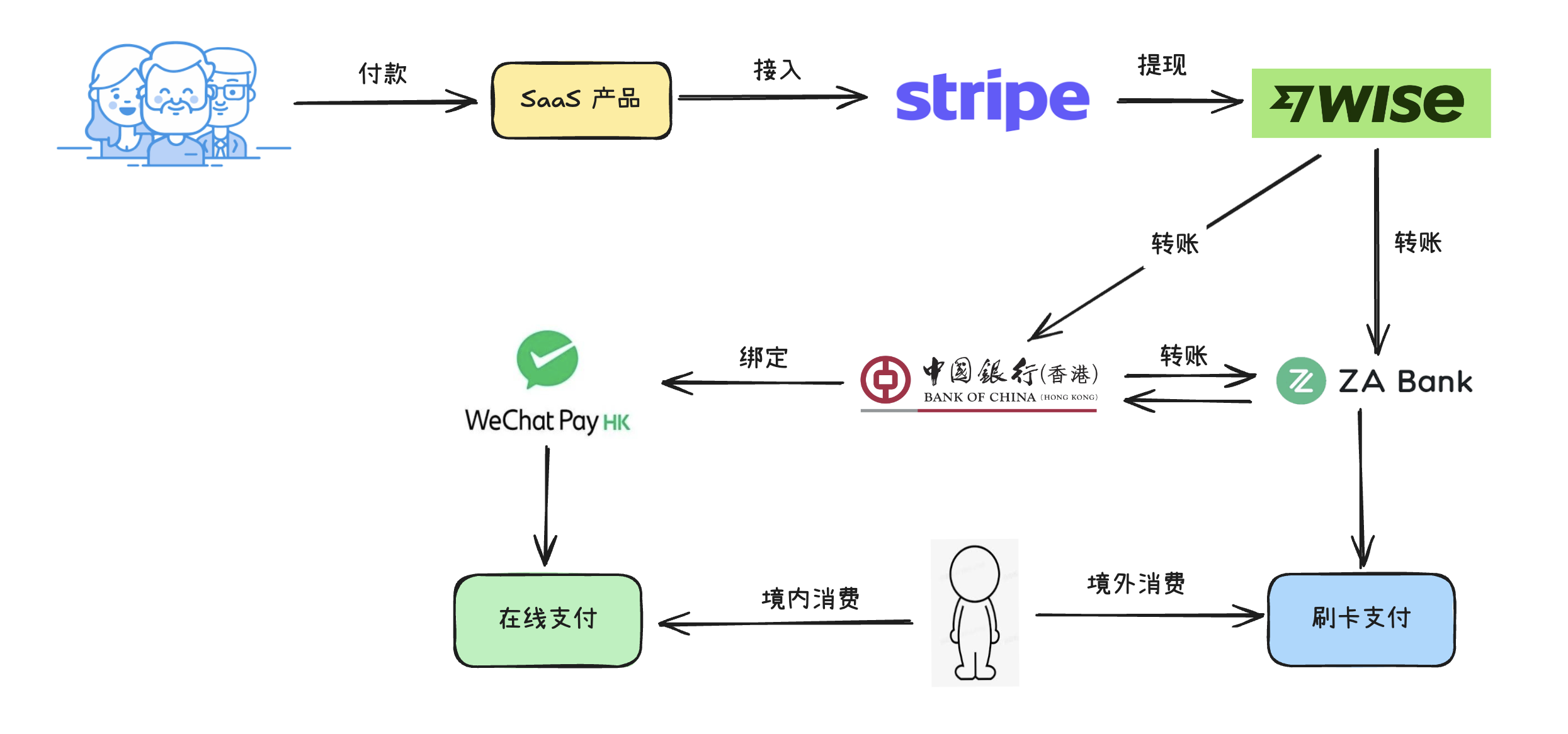 工具出海全球收付款的流程