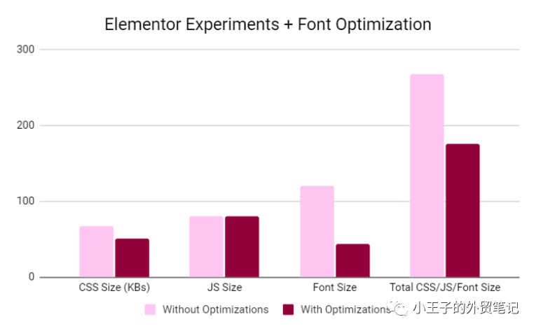 Elementor网站如何有效提升速度?13个黄金tips赶快利用起来!(4000字)
