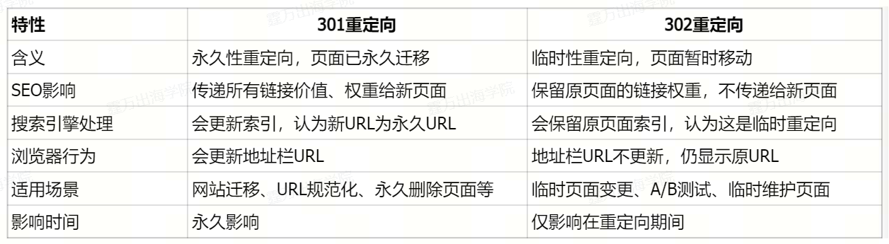 什么是301重定向?什么情形下需要做301重定向?