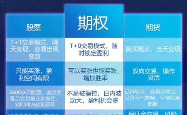 一张图看懂期权期货和股票的区别