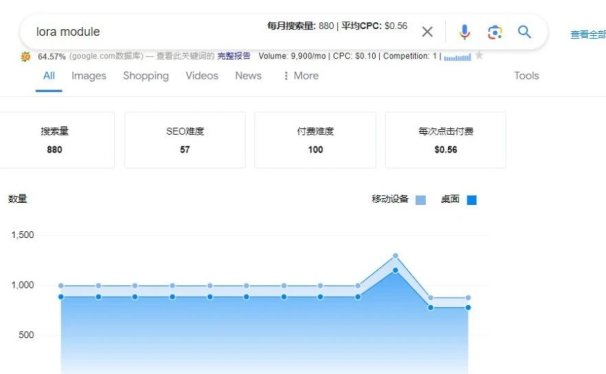 独立站新手小白做谷歌SEO必备的SEO插件 如虎添翼